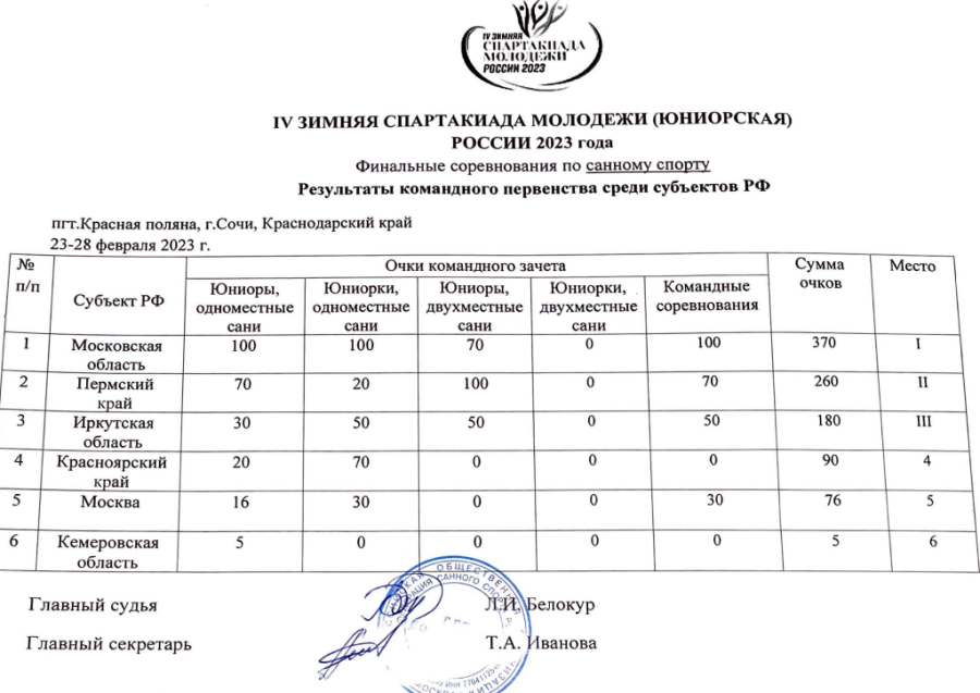 Зимняя Спартакиада молодежи - сани Сочи - командный зачет
