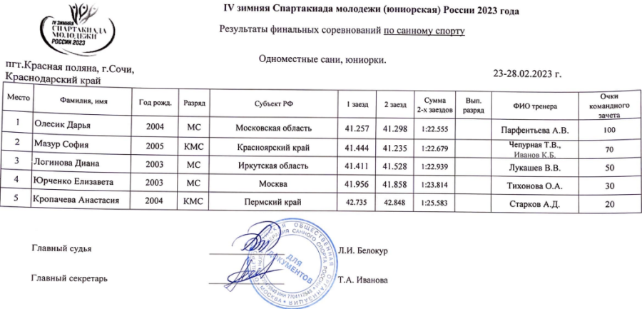 Зимняя Спартакиада молодежи - сани Сочи - юниорки одиночки итоги