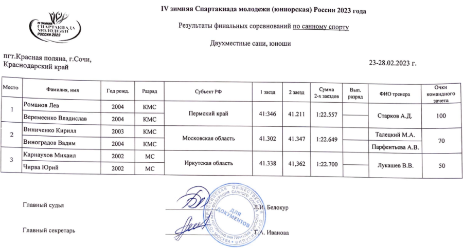 Зимняя Спартакиада молодежи - сани Сочи - юниоры двойки итоги