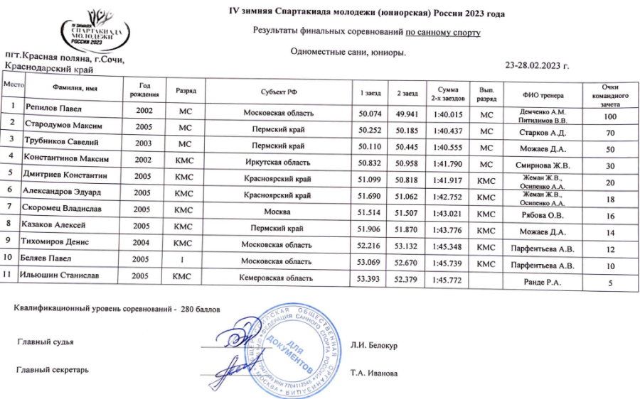 Зимняя Спартакиада молодежи - сани Сочи - юниоры одиночки итоги