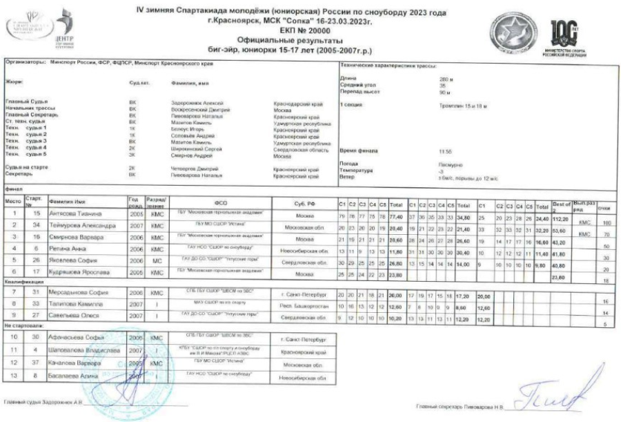 Зимняя Спартакиада молодежи - сноуборд Красноярск - юниорки биг-эйр