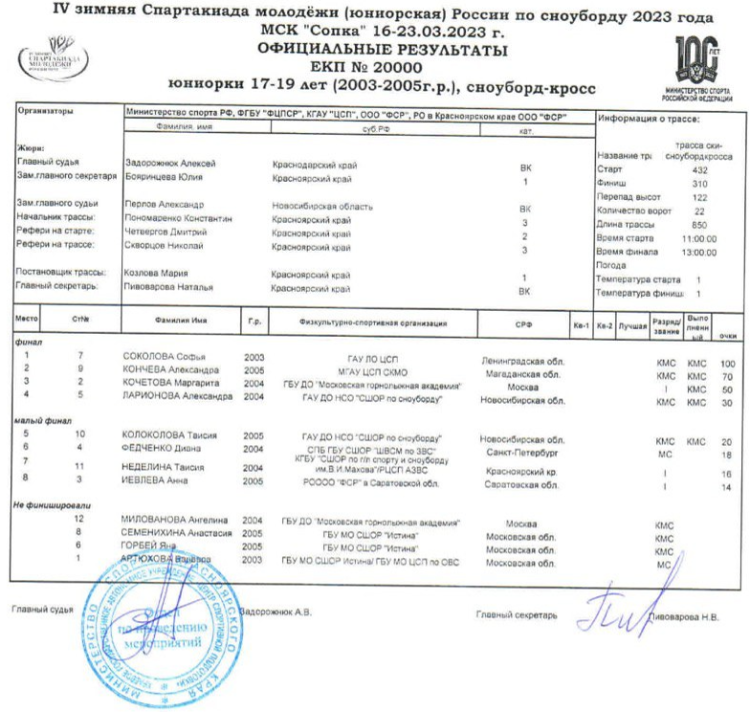 Зимняя Спартакиада молодежи - сноуборд Красноярск - юниорки борд-кросс