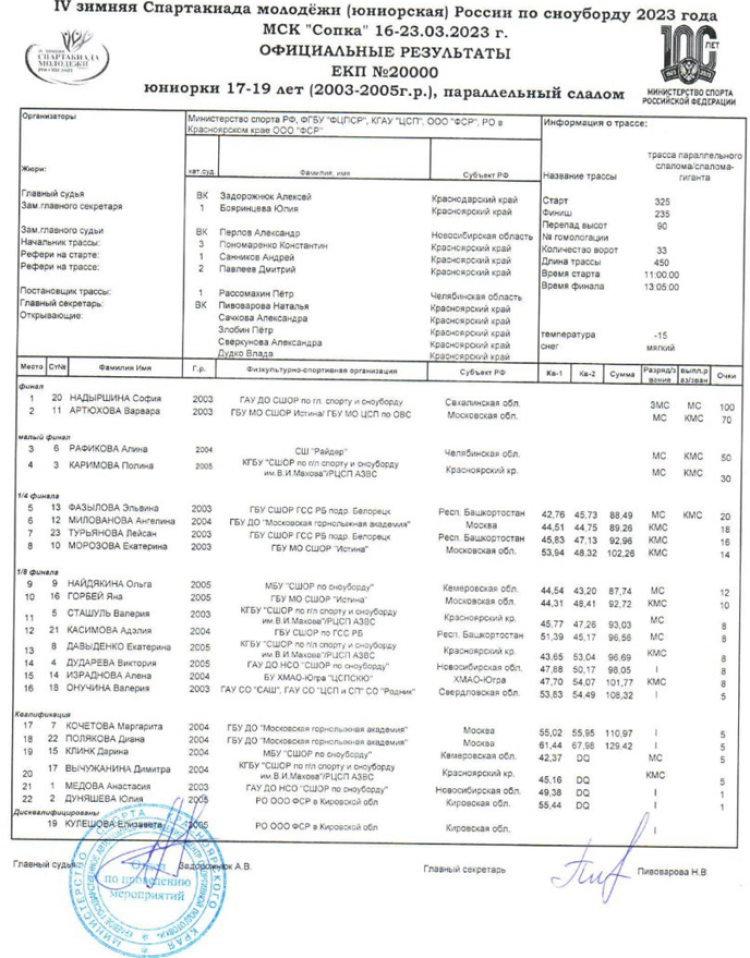 Зимняя Спартакиада молодежи - сноуборд Красноярск - юниорки параллельный слалом