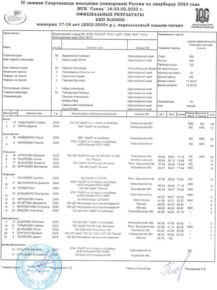 Зимняя Спартакиада молодежи - сноуборд Красноярск - юниорки слалом-гигант