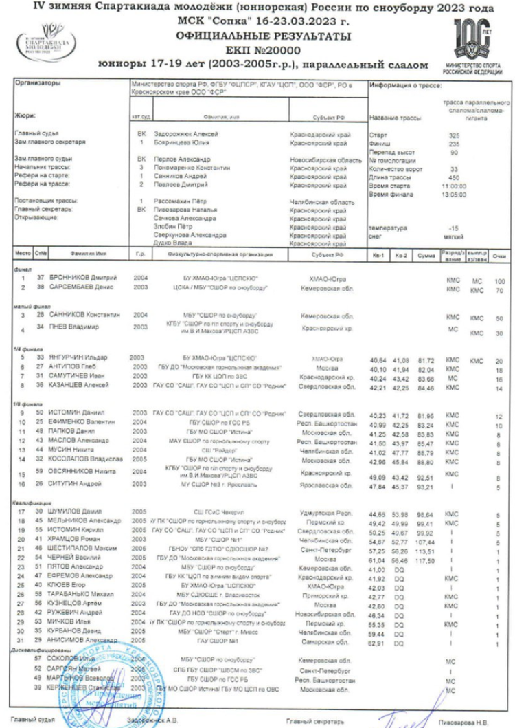 Зимняя Спартакиада молодежи - сноуборд Красноярск - юниоры параллельный слалом