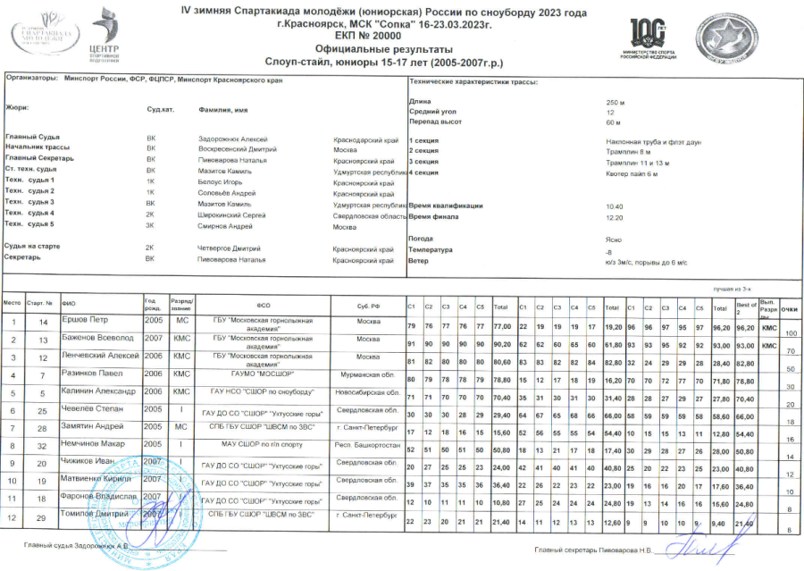Зимняя Спартакиада молодежи - сноуборд Красноярск - юниоры слоупстайл