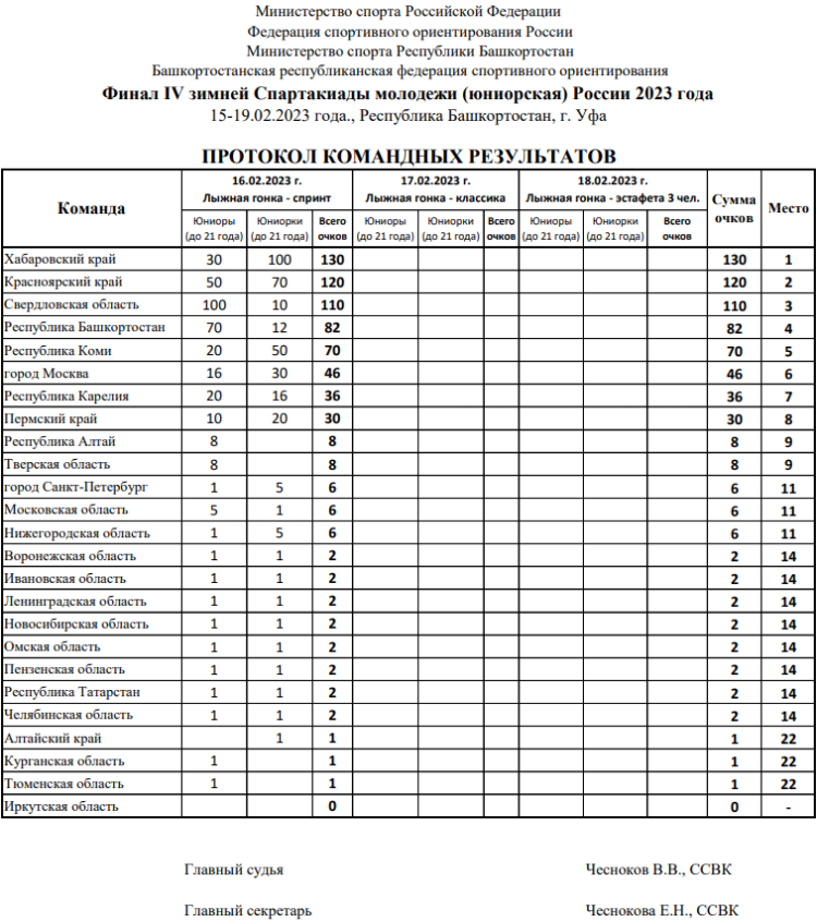 Зимняя Спартакиада молодежи - спортивное ориентирование Уфа - командные результаты1