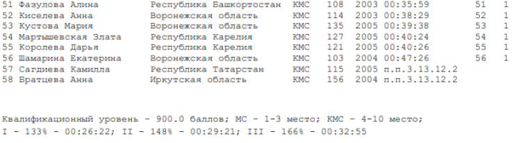 Зимняя Спартакиада молодежи - спортивное ориентирование Уфа - юниорки - лыжная гонка спринт2