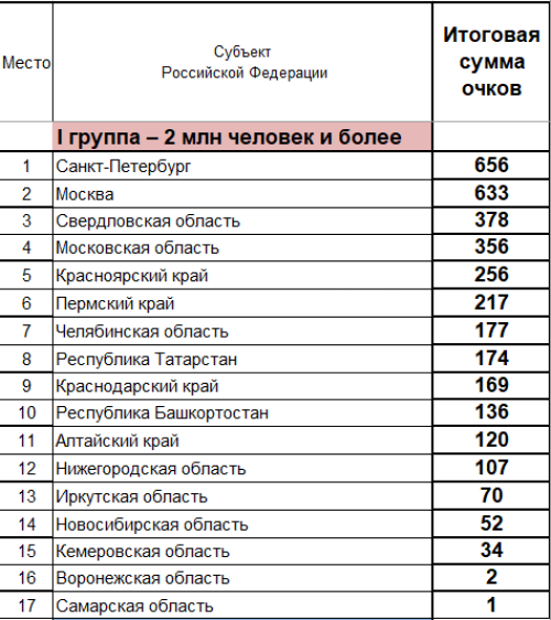 Зимняя Спартакиада молодежи - сводка часть1 - на 13 марта 2023