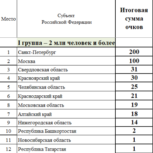 Зимняя Спартакиада молодежи - сводка часть1 - на 15 февраля 2023