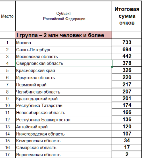 Зимняя Спартакиада молодежи - сводка часть1 - на 16 марта 2023