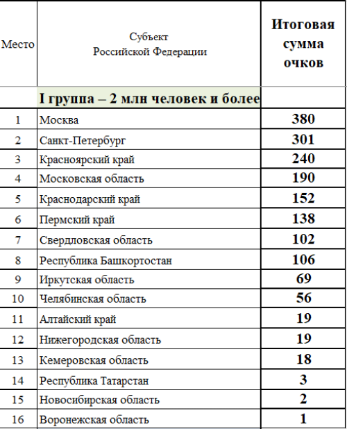 Зимняя Спартакиада молодежи - сводка часть1 - на 1 марта 2023