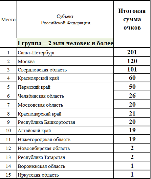 Зимняя Спартакиада молодежи - сводка часть1 - на 20 февраля 2023