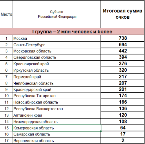 Зимняя Спартакиада молодежи - сводка часть1 - на 20 марта 2023