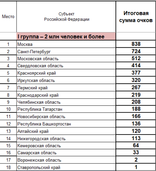 Зимняя Спартакиада молодежи - сводка часть1 - на 21 марта 2023