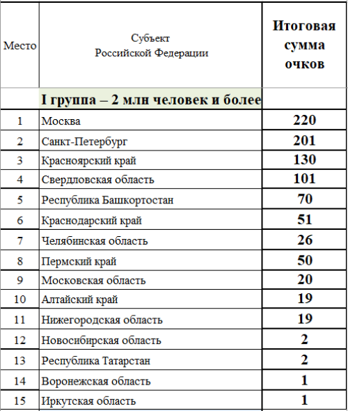 Зимняя Спартакиада молодежи - сводка часть1 - на 22 февраля 2023