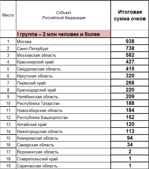 Зимняя Спартакиада молодежи - сводка часть1 - на 23 марта 2023