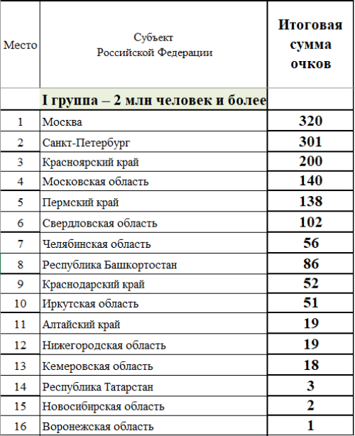 Зимняя Спартакиада молодежи - сводка часть1 - на 27 февраля 2023