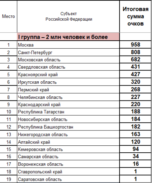 Зимняя Спартакиада молодежи - сводка часть1 - на 28 марта 2023
