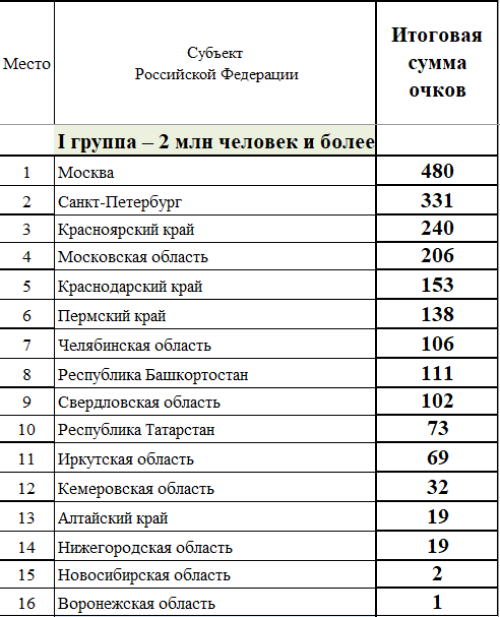 Зимняя Спартакиада молодежи - сводка часть1 - на 6 марта 2023