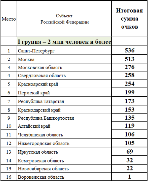 Зимняя Спартакиада молодежи - сводка часть1 - на 9 марта 2023