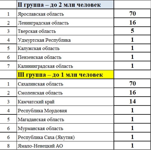 Зимняя Спартакиада молодежи - сводка часть2-3 - на 15 февраля 2023