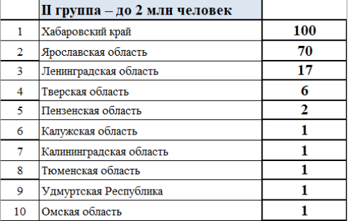 Зимняя Спартакиада молодежи - сводка часть2 - на 20 февраля 2023