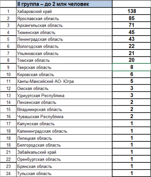 Зимняя Спартакиада молодежи - сводка часть2 - на 21 марта 2023