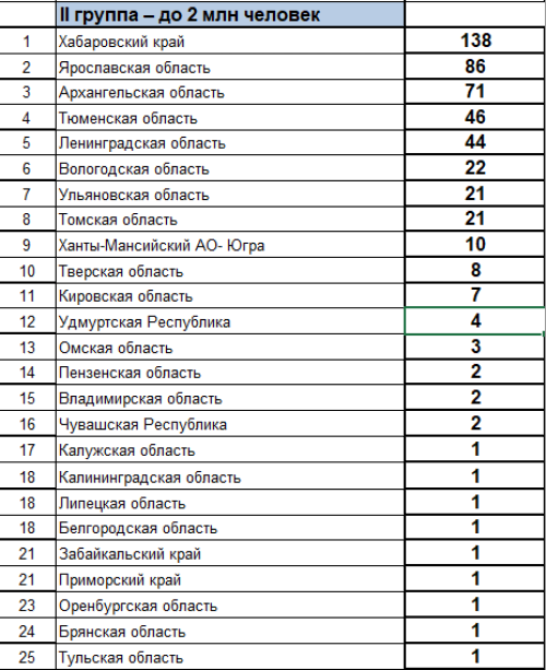 Зимняя Спартакиада молодежи - сводка часть2 - на 23 марта 2023