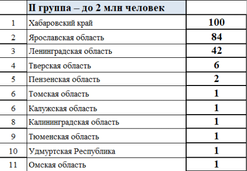 Зимняя Спартакиада молодежи - сводка часть2 - на 27 февраля 2023