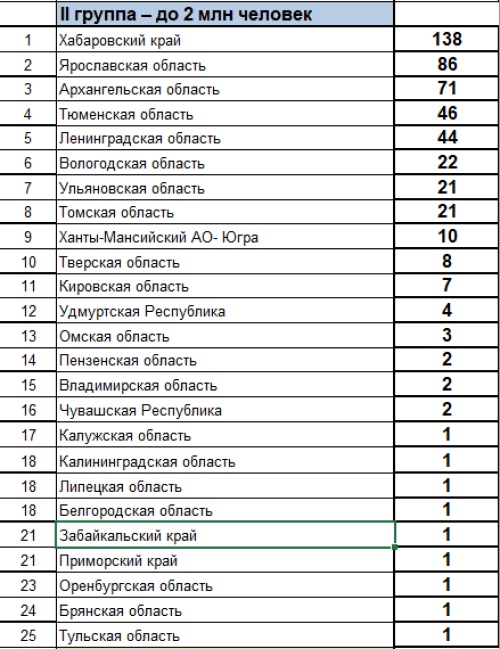 Зимняя Спартакиада молодежи - сводка часть2 - на 28 марта 2023
