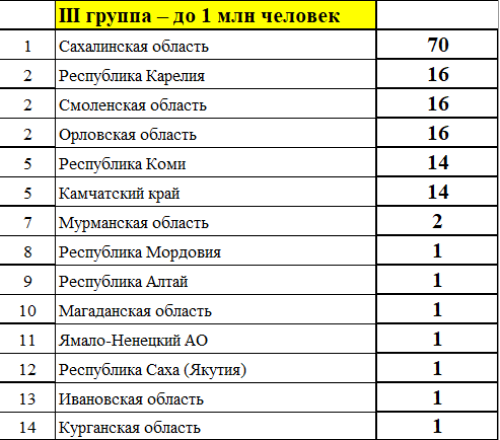Зимняя Спартакиада молодежи - сводка часть3 - на 1 марта 2023