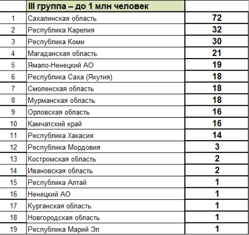 Зимняя Спартакиада молодежи - сводка часть3 - на 21 марта 2023