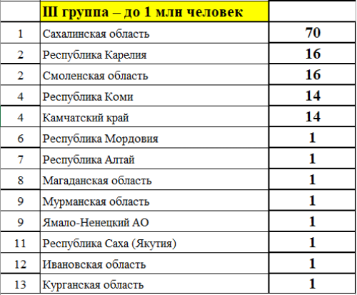 Зимняя Спартакиада молодежи - сводка часть3 - на 22 февраля 2023