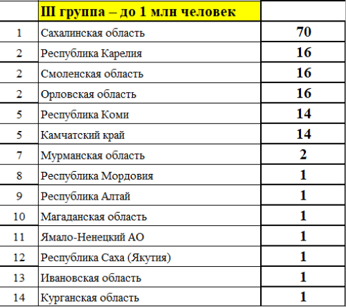 Зимняя Спартакиада молодежи - сводка часть3 - на 6 марта 2023
