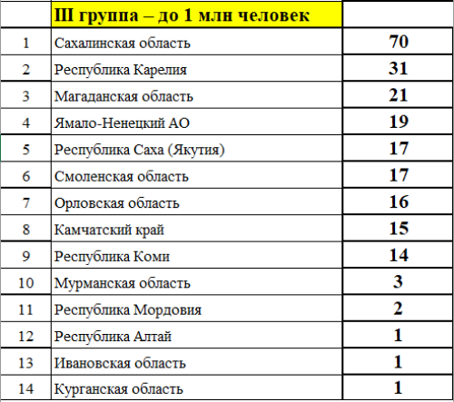 Зимняя Спартакиада молодежи - сводка часть3 - на 9 марта 2023