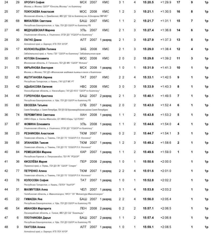 Зимняя Спартакиада учащихся - биатлон - девушки спринт2