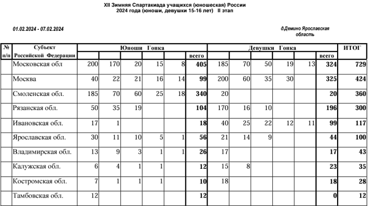 Зимняя Спартакиада учащихся - биатлон - II этап - ЦФО итог