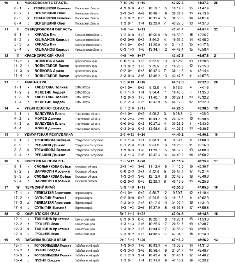 Зимняя Спартакиада учащихся - биатлон - сингл-микст2