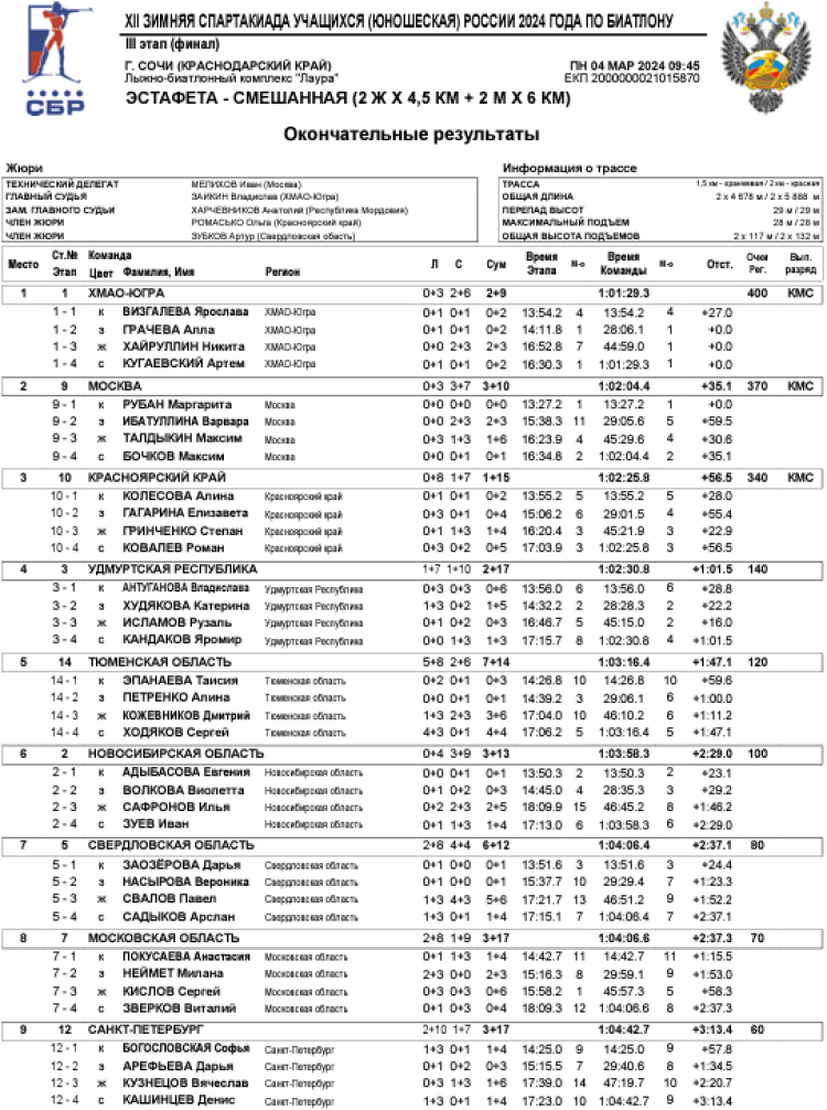 Зимняя Спартакиада учащихся - биатлон - смешанная эстафета1