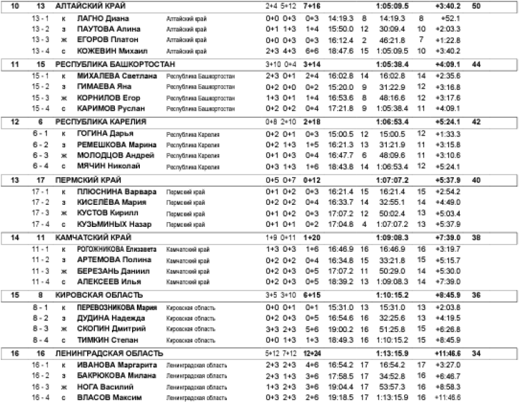 Зимняя Спартакиада учащихся - биатлон - смешанная эстафета2