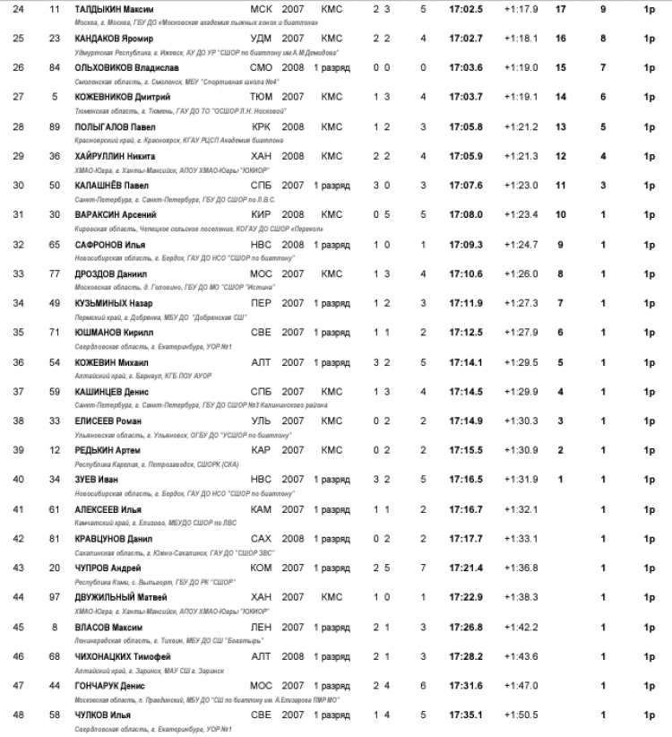 Зимняя Спартакиада учащихся - биатлон - юноши спринт2