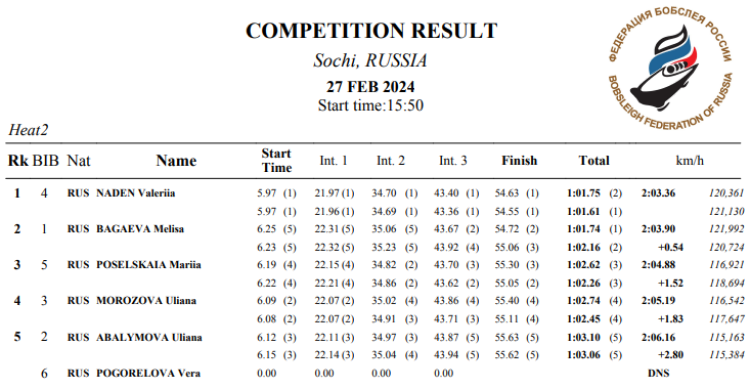 Зимняя Спартакиада учащихся - бобслей (монобоб) - девушки итог