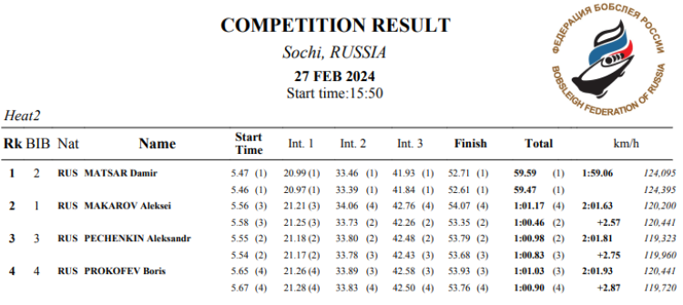 Зимняя Спартакиада учащихся - бобслей (монобоб) - юноши итог