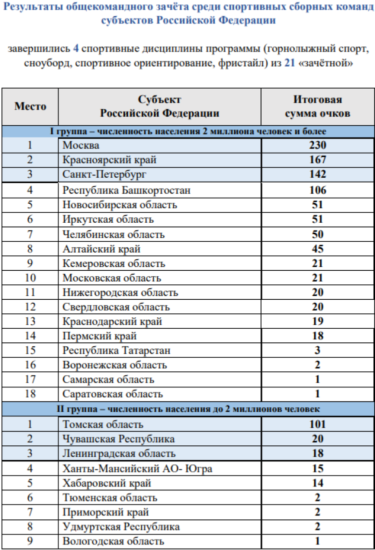 Зимняя Спартакиада учащихся - бюллетень1 - стр4