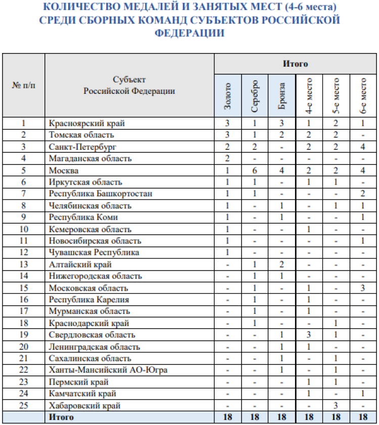 Зимняя Спартакиада учащихся - бюллетень1 - стр6