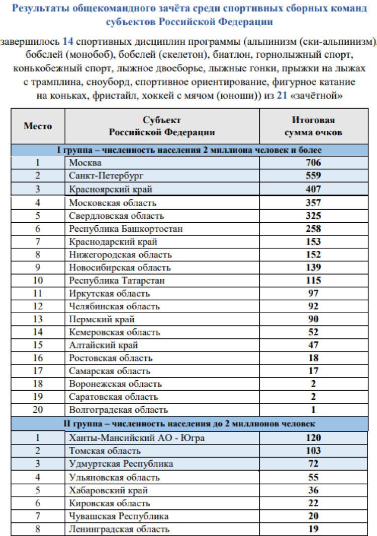 Зимняя Спартакиада учащихся - бюллетень2 - стр3