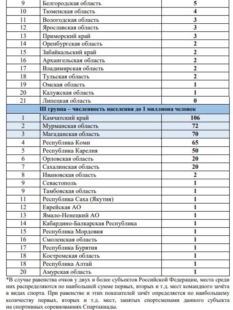 Зимняя Спартакиада учащихся - бюллетень2 - стр4