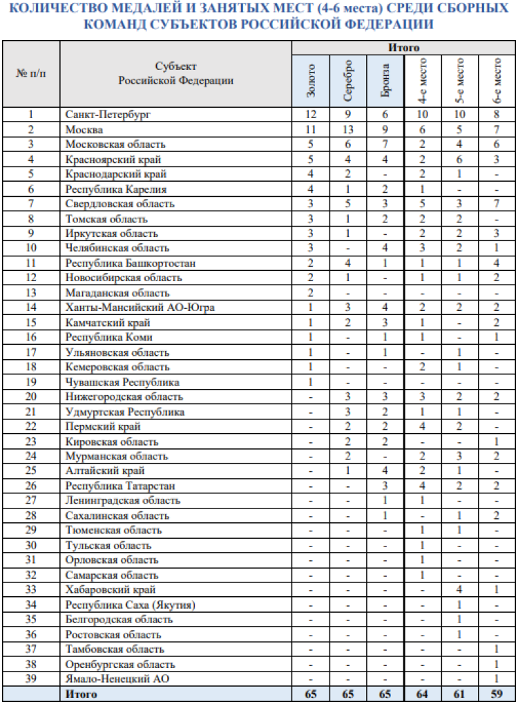 Зимняя Спартакиада учащихся - бюллетень2 - стр5