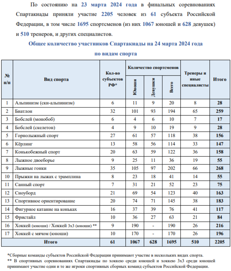 Зимняя Спартакиада учащихся - бюллетень3 - стр2
